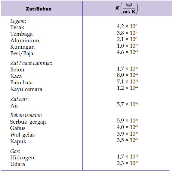 Perpindahan Kalor Konduksi Konveksi  dan radiasi 