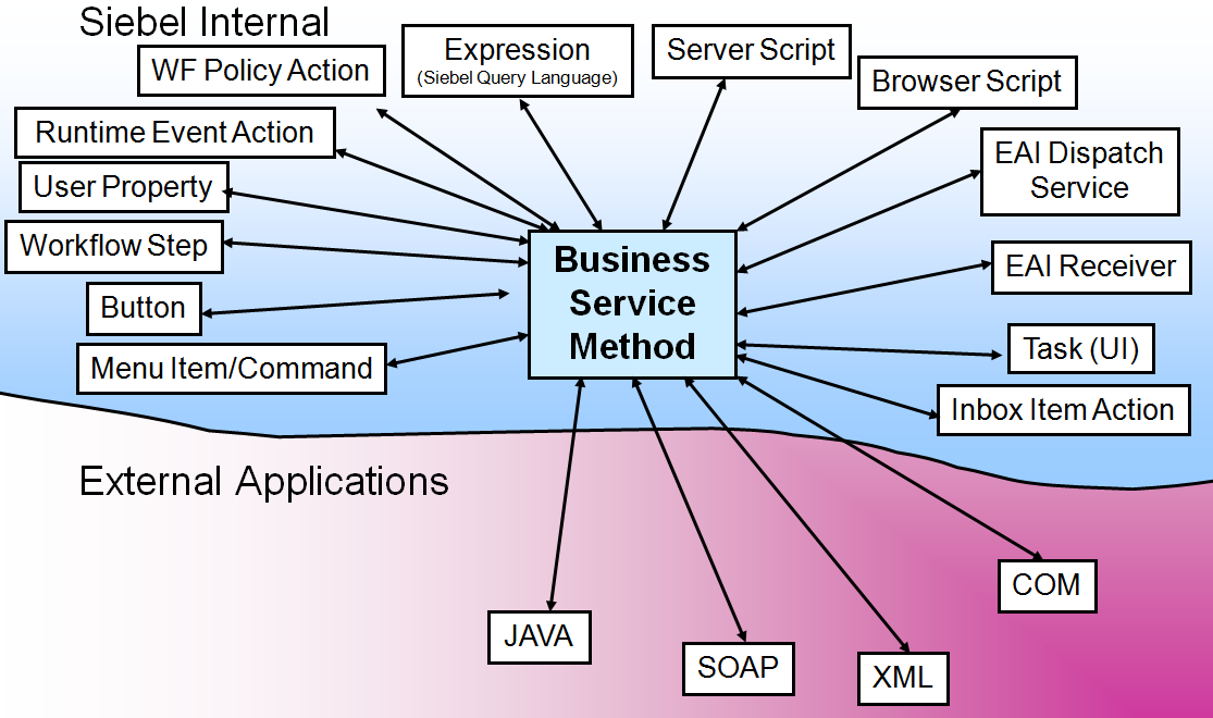 How to write custom business service in siebel