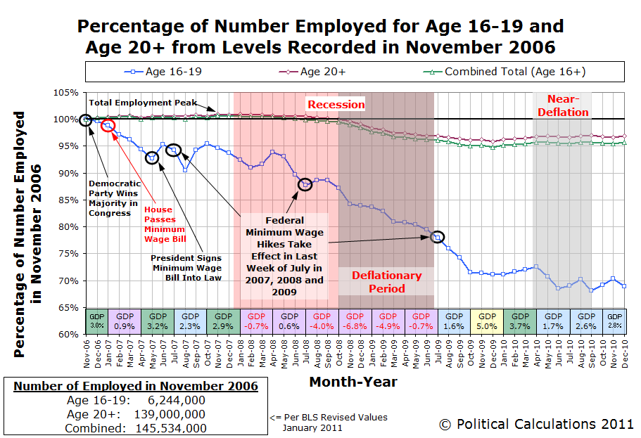Percentage of Number Employed for Age 16-19 and Age 20+ from Levels Recorded in November 2006, through December 2010