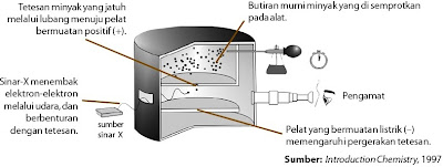 Struktur Atom, Partikel Penyusun, Model, Proton, Elektron, Neutron