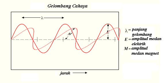 Pembahasan Fisika ERLANGGA Gelombang Cahaya Kelas 12 - Primalangga