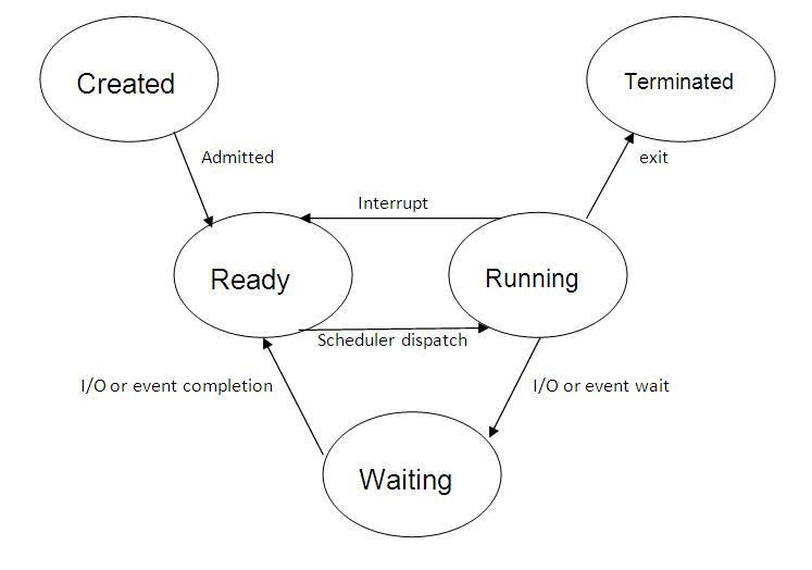 Operating System: Process States