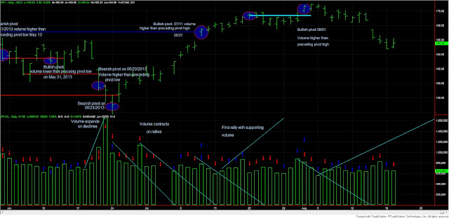 Dow Theory Update for August 20: No changes in trends 1 Dow+Theory+SPY+and+volume+20+august