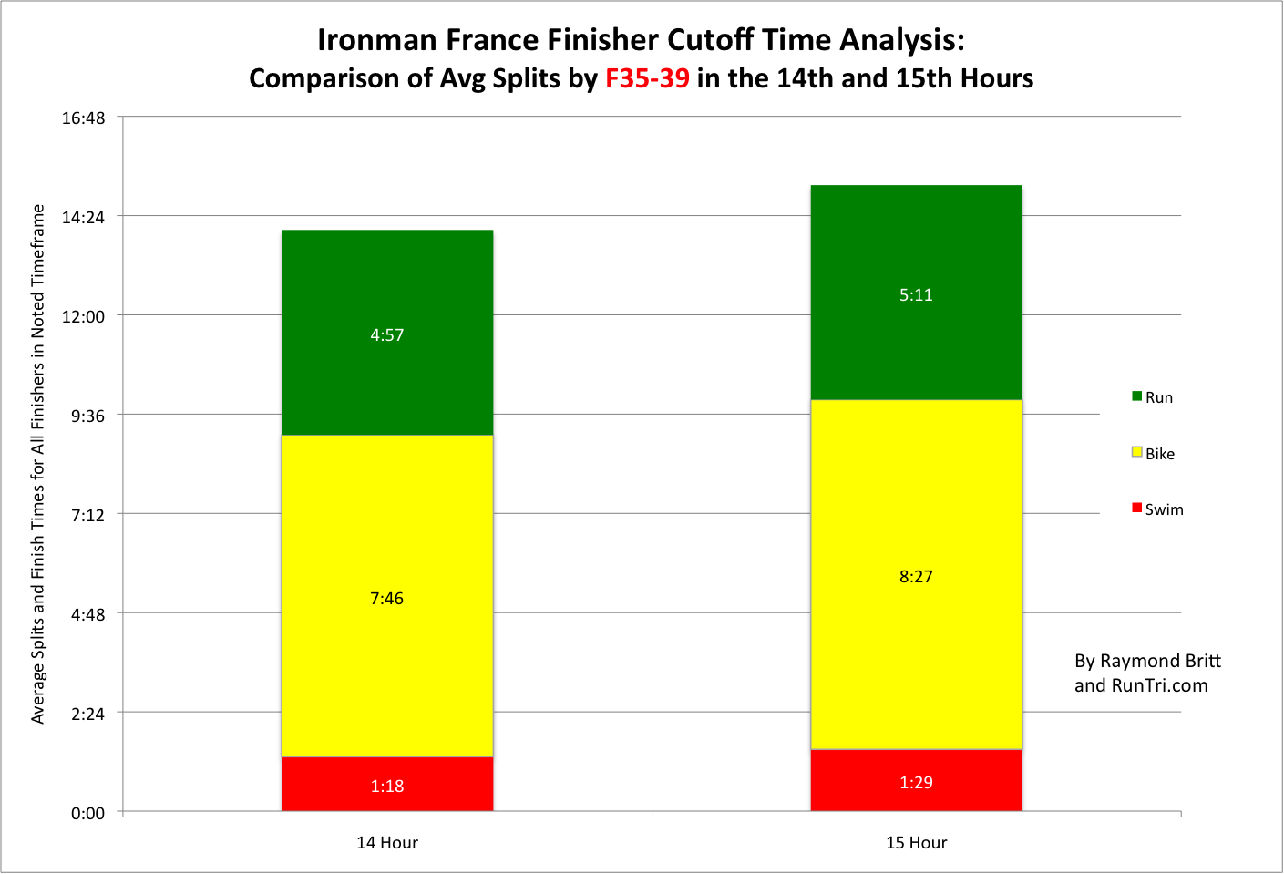 runtri-ironman-cutoff-times-how-do-athletes-beat-ironman-france-16
