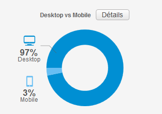 consultation email sur smartphone versus desktop - tendance email marketing 2015