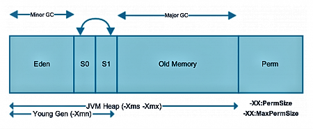 MiddlewareBox: What is GC , Heap Memory & Metaspace