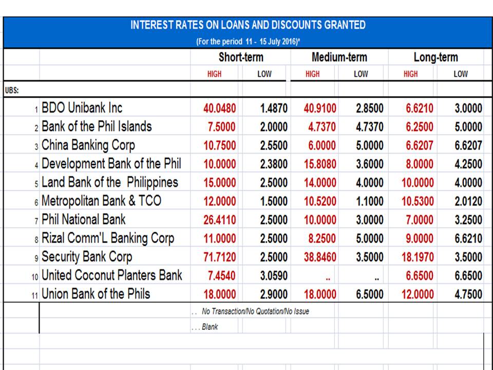 Bank Personal Loan Interest Rates Philippines 2019 - Loan Walls