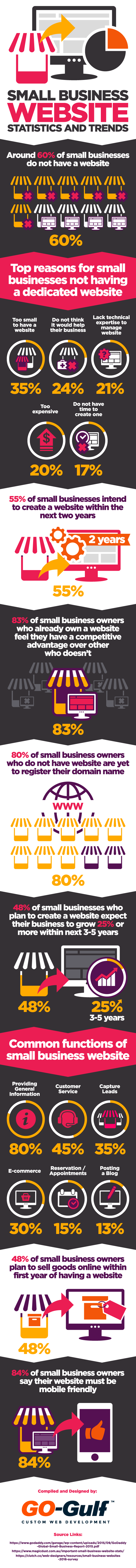 Small Business Website Statistics and Trends - #Infographic