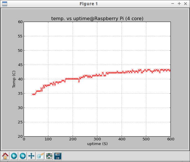 Hello Raspberry Pi Plot "vcgencmd measure_temp" on uptime, Raspberry