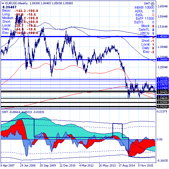 Пара EURUSD снова обновила минимум на пути к среднесрочной цели 1.0460