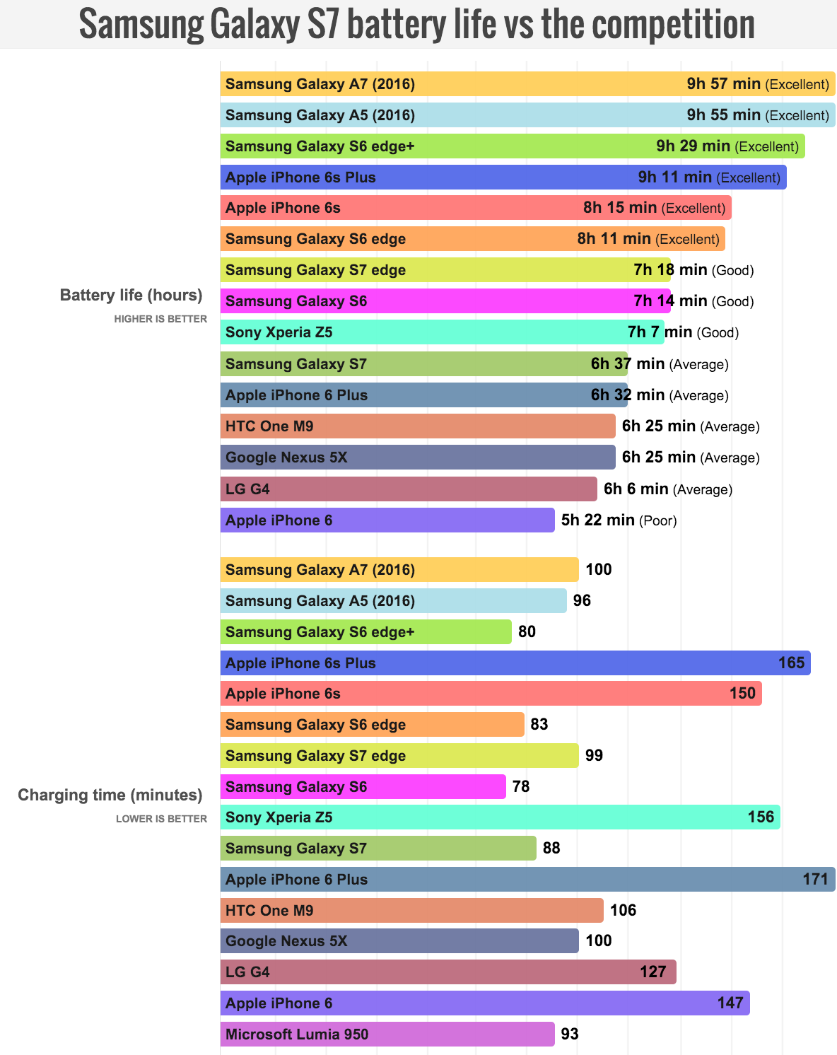 galaxy s7 how the battery life compares to other smartphones hot smartphone comparison charts