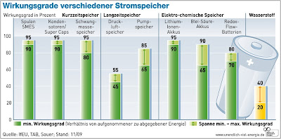 [Bild: Wirkungsgrade+Energiespeicher.jpg]