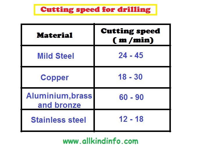 Drilling operation and Parts of twisted drill Informational Encyclopedia