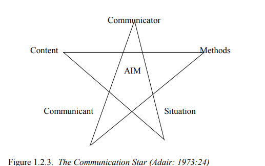 factors of business communication