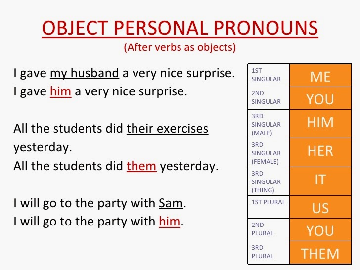 Relative pronouns. Replace nouns with pronouns. местоимения в английском. Pronouns chart. Pronoun given.