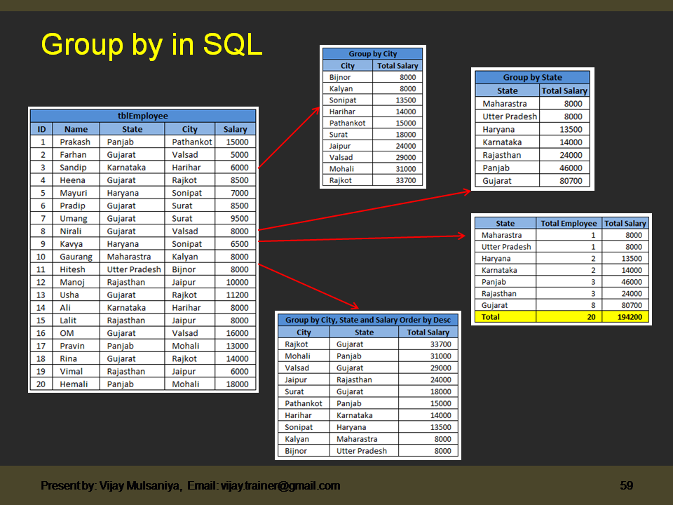 SQL Server Tutorial Lesson 14 Alias, Aggregate, Group by and Having