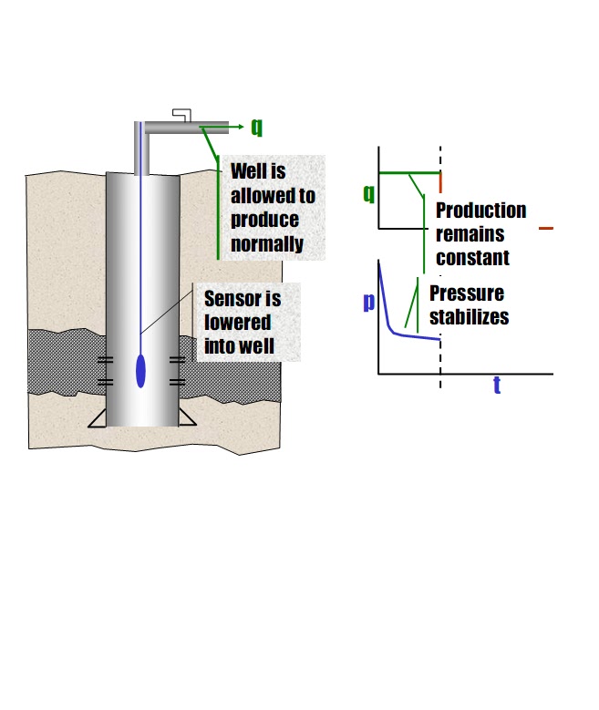 Well Testing Analysis(Introduction) petroleum pedia