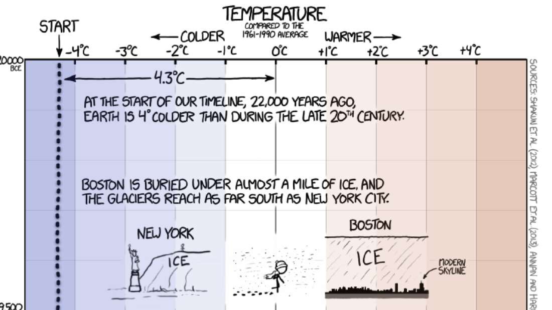 This Temperature Timeline Of Earth Shows Exactly How Nonsensical Climate-Change Deniers Really Are This Temperature Timeline Of Earth Shows Exactly How Nonsensical Climate-Change Deniers Really Are