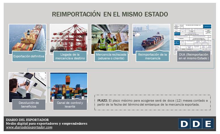Aduanas Perú Régimen De Reimportación En El Mismo Estado Diario Del
