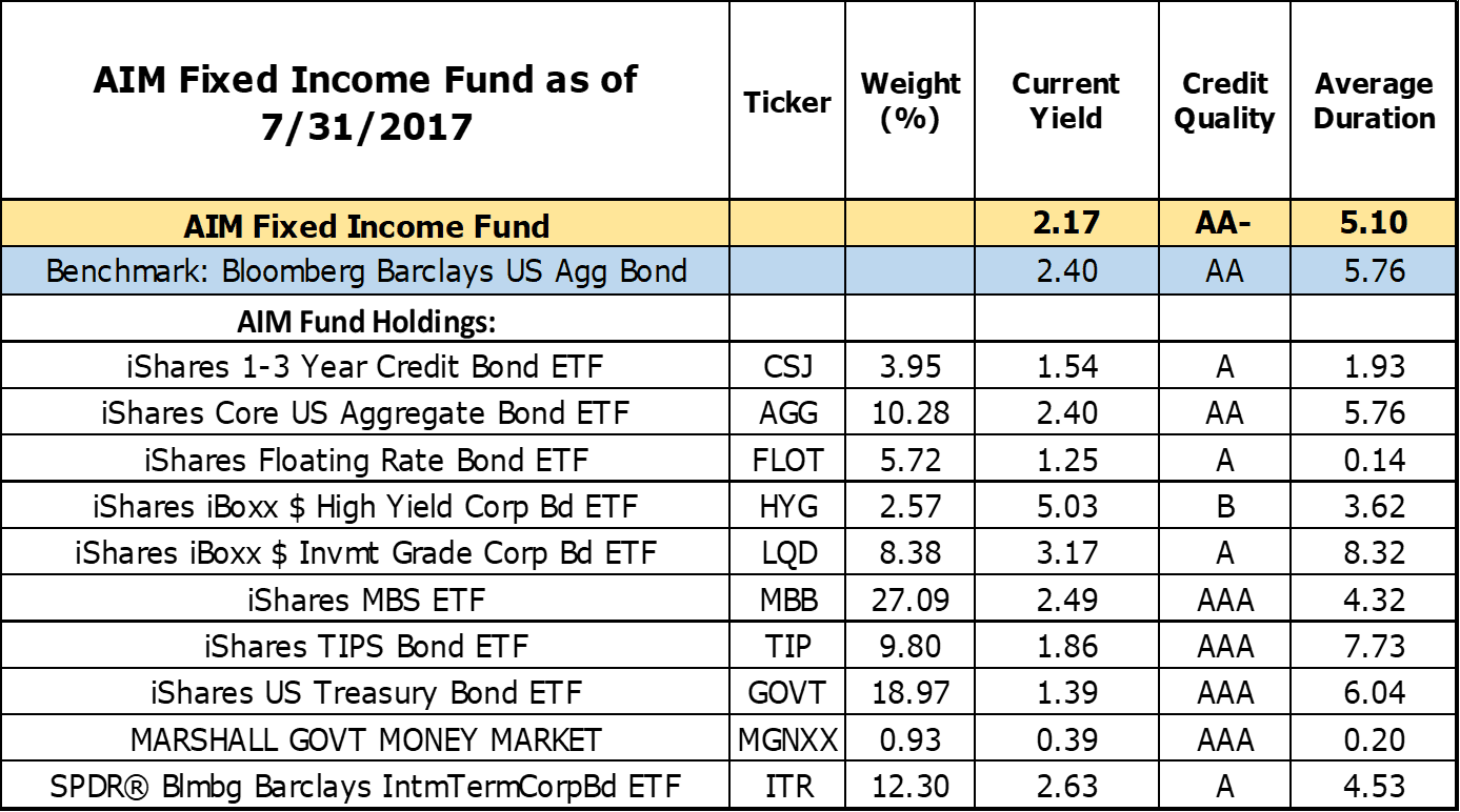 Marquette AIM Program Blog AIM Fixed Fund Performance and Key Statistics as of 7/31/2017