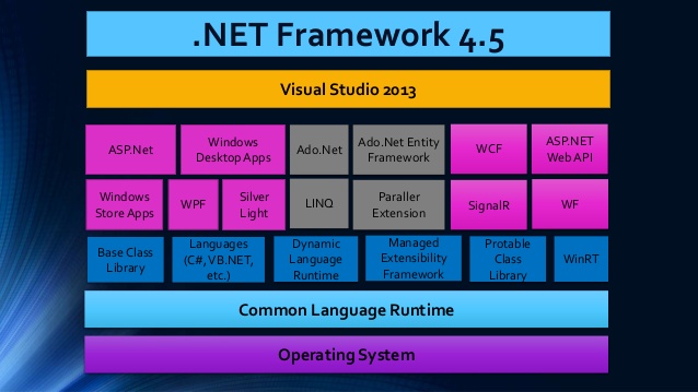 Библиотеки net framework. Компонент net Framework. Архитектура платформы .net Framework.. Фреймворк программа. Фреймворк c#.