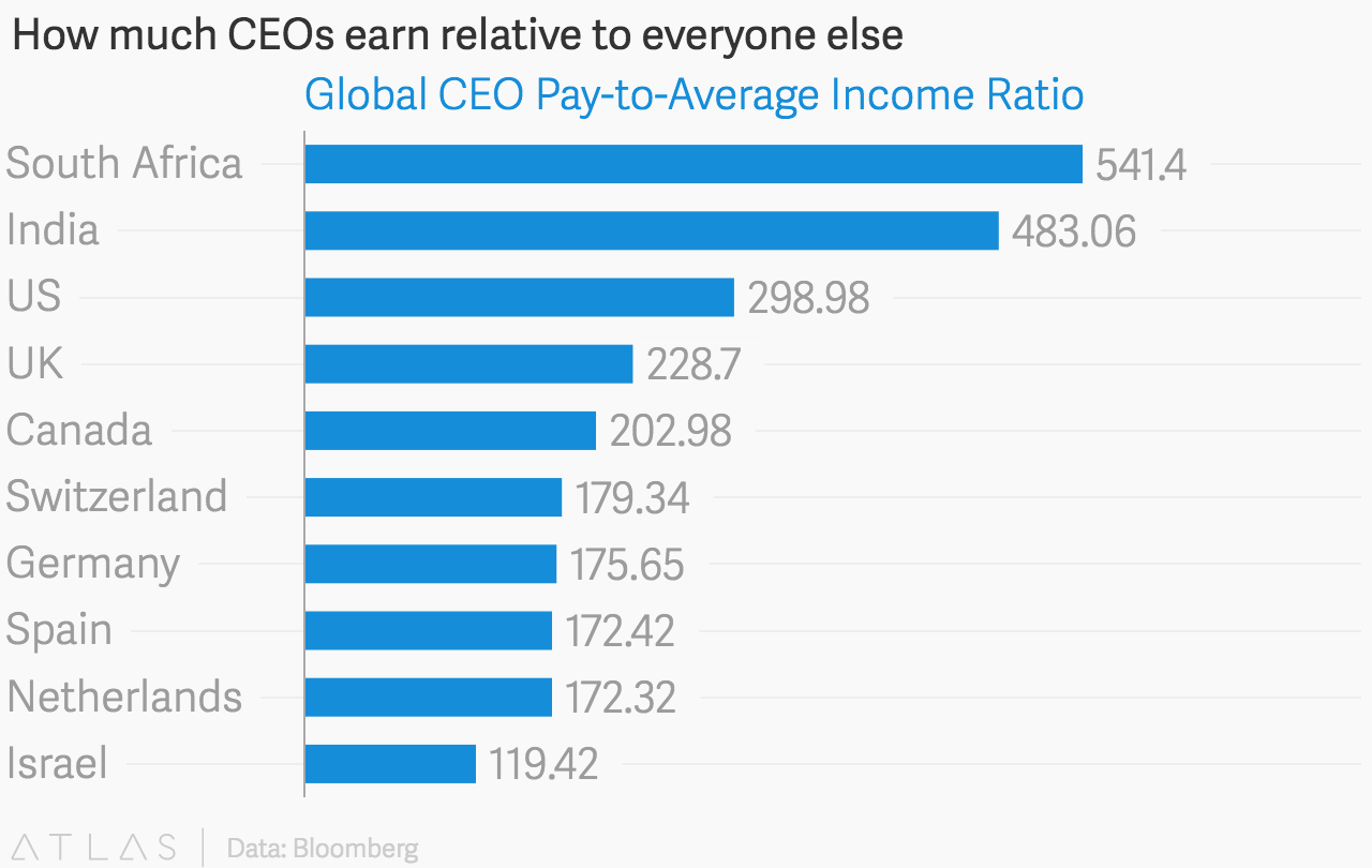 nigatech ceo's in which country are they paid the highest salaries