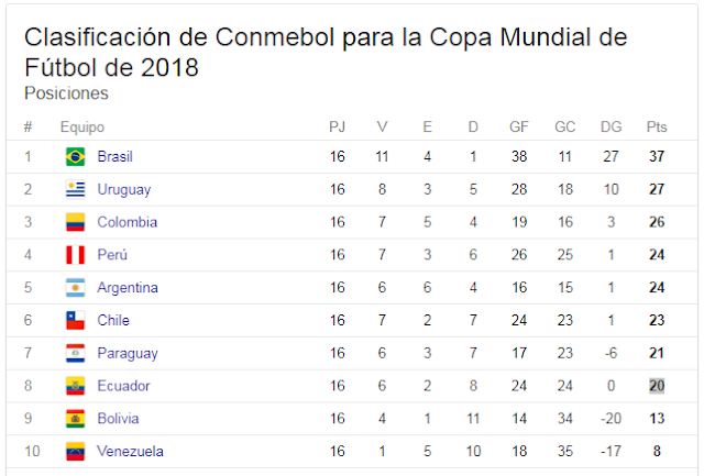 Eliminatorias Clasificatorias Sudamericanas 2018 Resultados Sudafrica 2010 Sudamerica