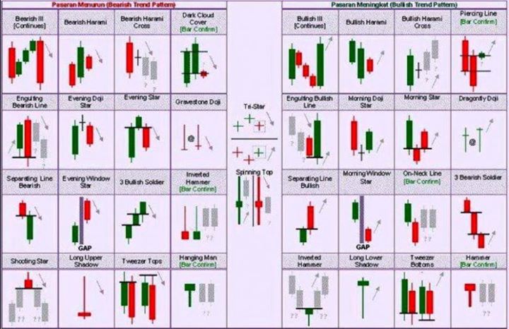 Pola / Nama Candlestick Dalam Chart Forex | Cara Trading Forex Online