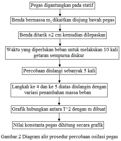 diagram alir percobaan osilasi pegas diagram alir percobaan osilasi pegas