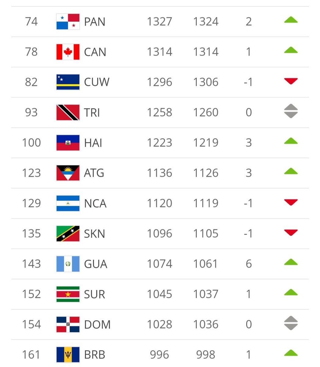 Guatemala sube 6 puestos en el Ranking FIFA