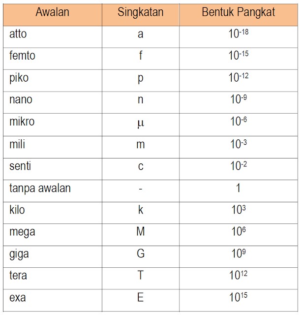 Contoh Soal Besaran Turunan Kecepatan Rasmi B