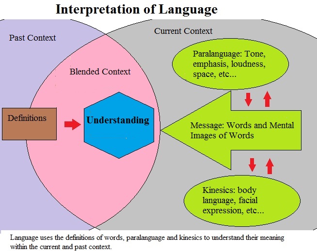 Paralanguage. What is Paralanguage. High context and Low context Cultures фото. Interpreted Programming language?.