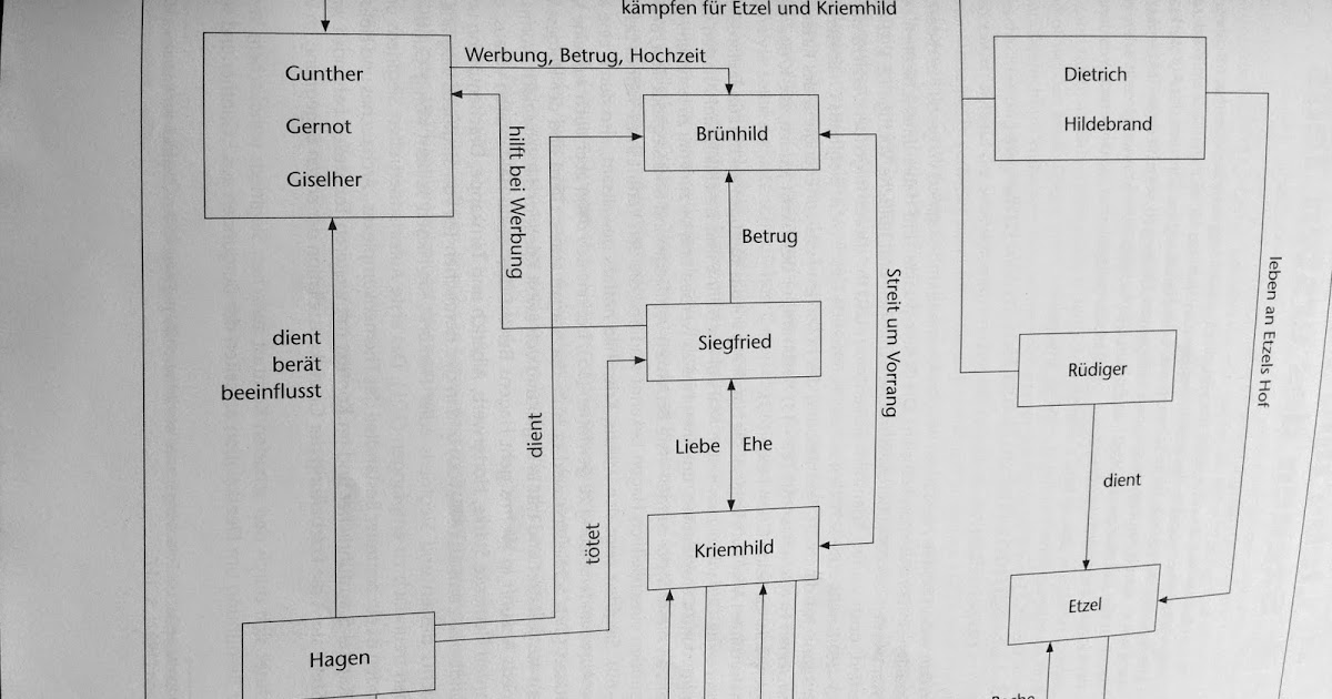 Bruder Gunthers Im Nibelungenlied 6 Buchstaben Die Literatur im Mittelalter: Das Nibelungenlied - Personen