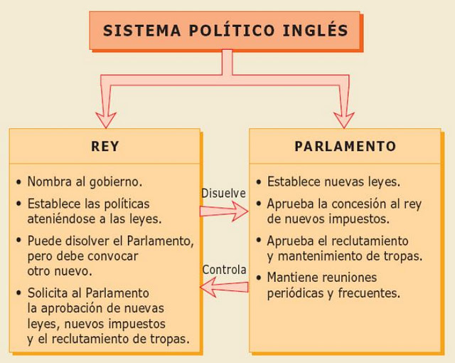 Borduria en la ESO Sistema político inglés después de la Revolución