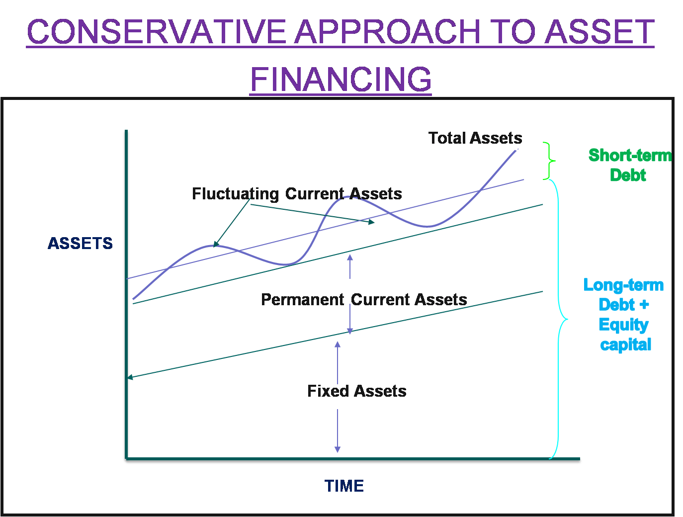 NOTES MAGIC Types , Principles and Approaches to Woking Capital
