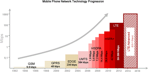 Udah tau ? Perbedaan 4G LTE FDD, TDD dan LTE Advanced - Mochi Magazine