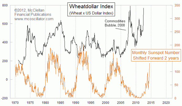 Wheat Futures Chart