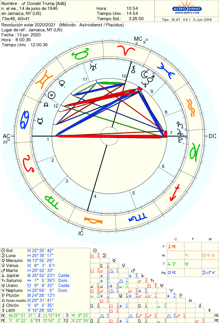 Stonehenge Donald Trump. Carta Natal y Tránsitos. Gran Trígono al