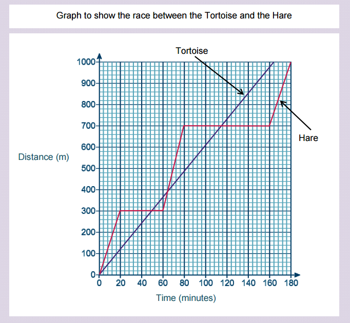Finding The Equation Of A Straight Line Graph Tes Tessshebaylo
