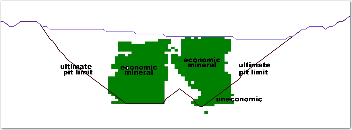mining engineering: Long Term Planning for Open Pit Mines