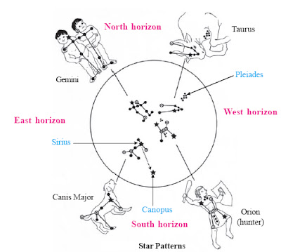 EDU-INSU: Identifying star patterns