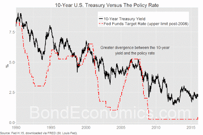 Chart: 10-year Treasury and Fed Funds