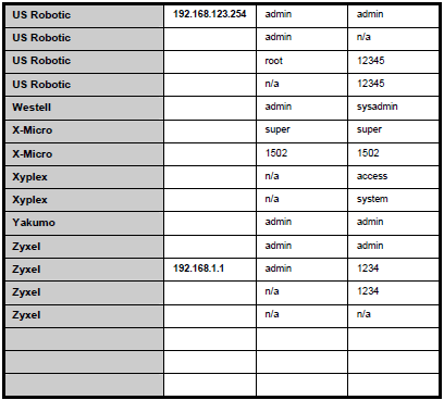 Router Default Password list with all brands and devices (Updated