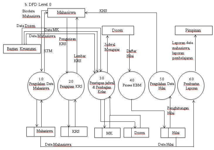 Aloneyworld: Studi Kasus: Sistem Informasi Akademik
