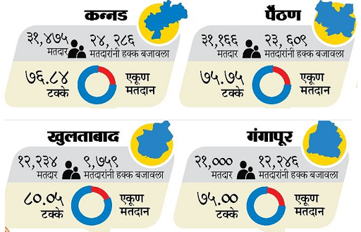 Paithan Nagar Parishad Election Result 2016/