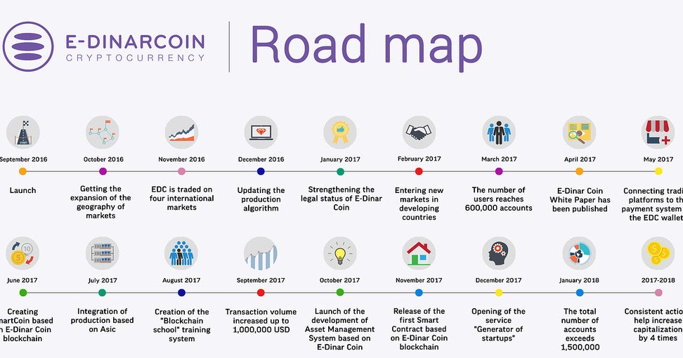E-Dinar Coin Yearly Chronicle Roadmap