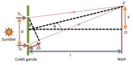 Contoh Soal Fisika Interferensi Celah Ganda