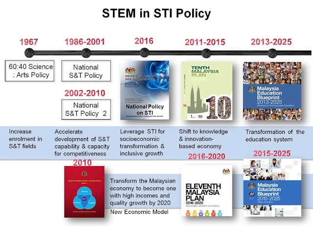 Kronologi Pendidikan STEM di Malaysia