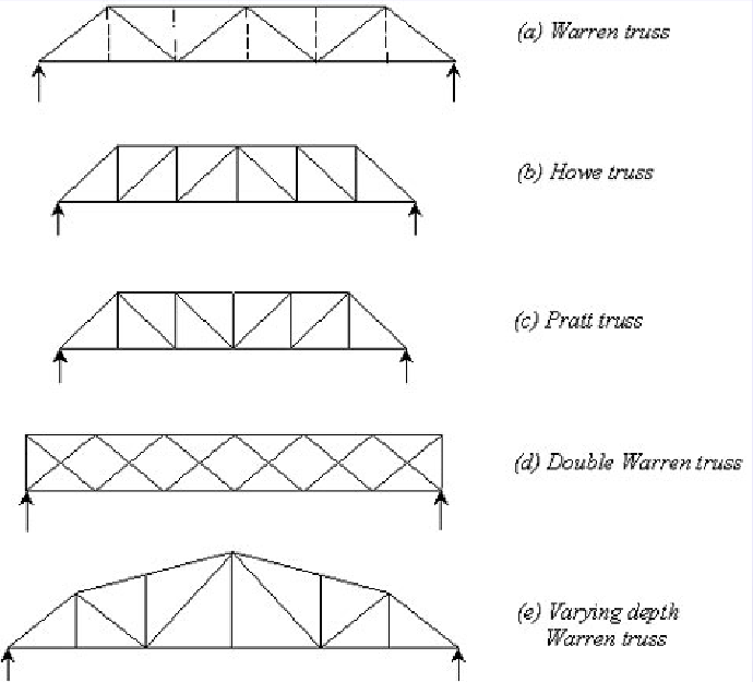 pentstech: Truss bridges