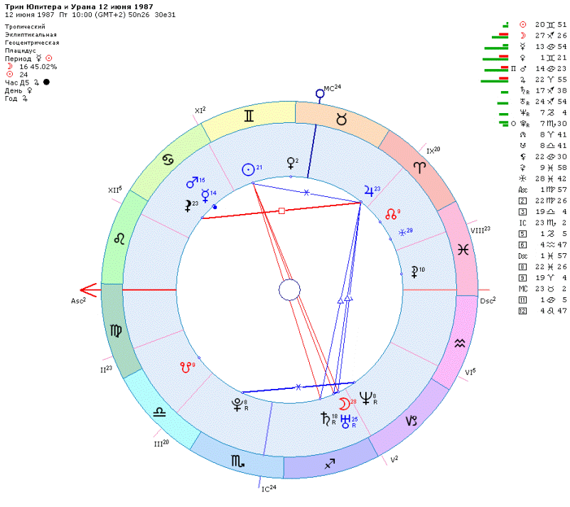 Соединение урана и юпитера в тельце 2024. Тригон Юпитер Нептун в натальной карте. Юпитер трин. Юпитер Уран в натальной карте. Трин в астрологии.